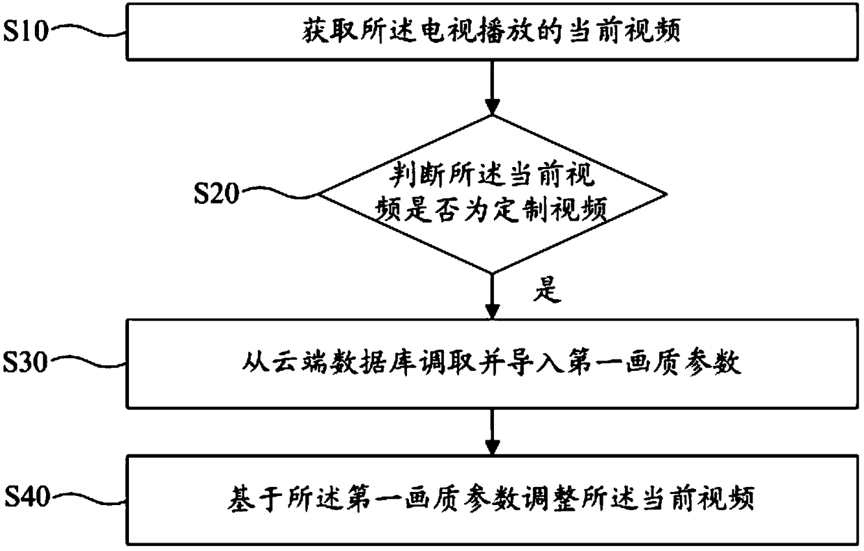 Image quality adjustment method, television and readable storage medium