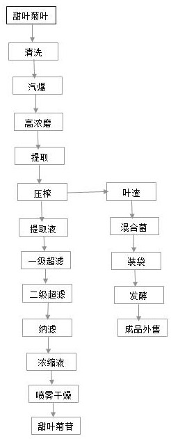 A preparation process for extracting stevioside and fermented feed through steam explosion treatment of stevia rebaudiana