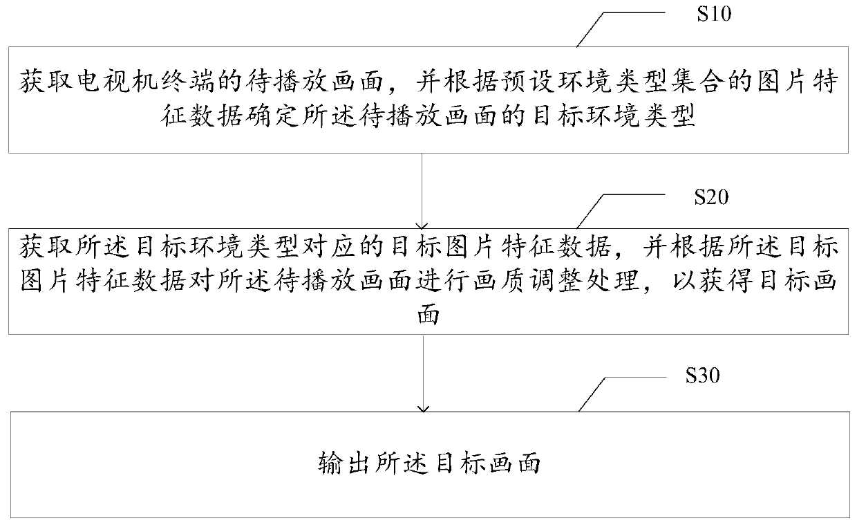 Image quality adjusting method, television equipment and computer storage medium