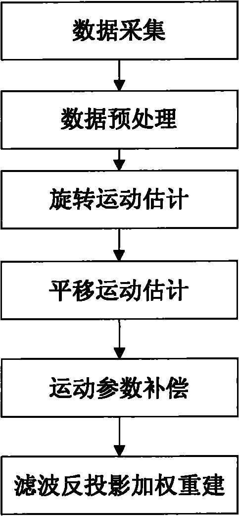 Method and device for eliminating motion artifact of K spacial sampled data in MRI system