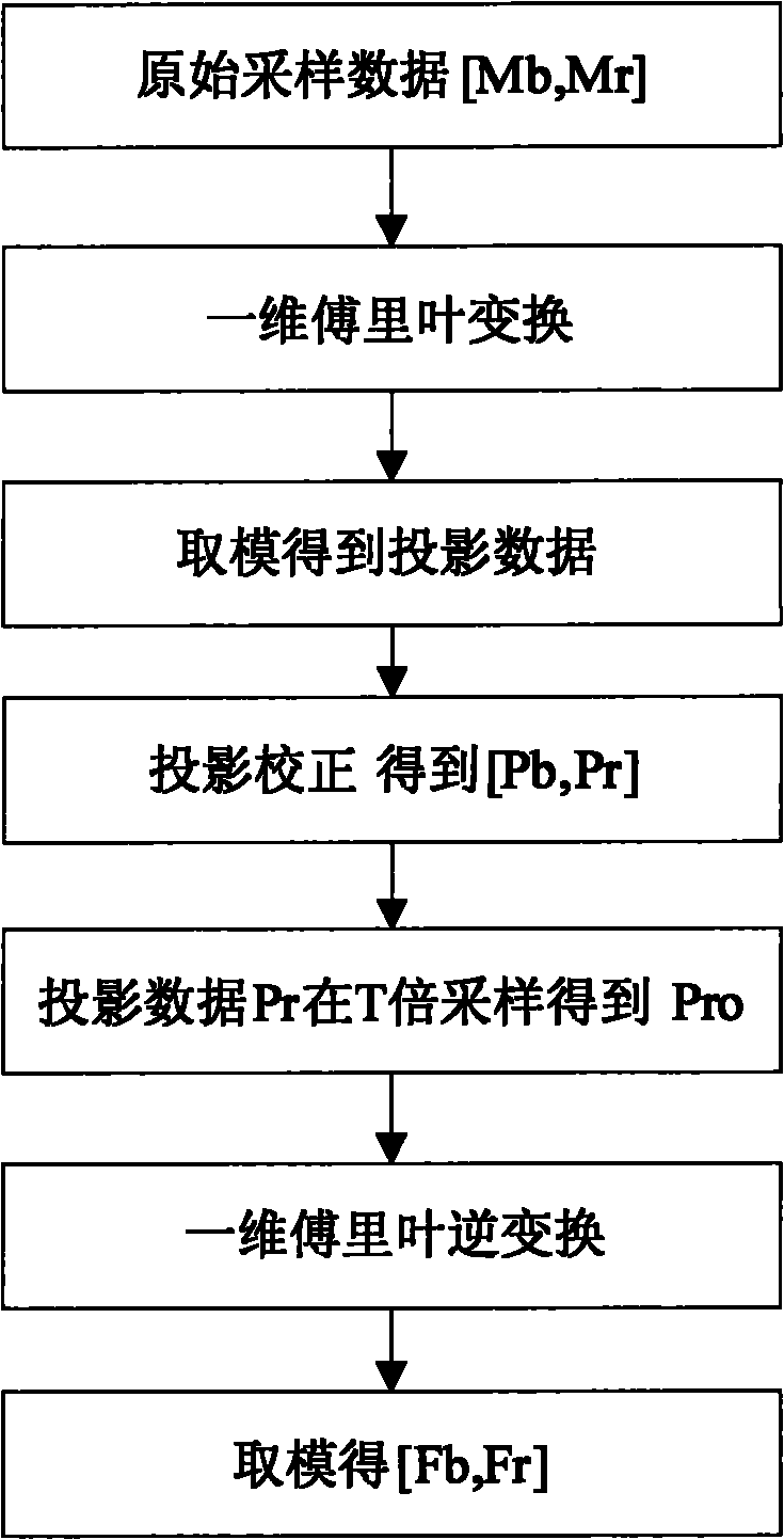 Method and device for eliminating motion artifact of K spacial sampled data in MRI system