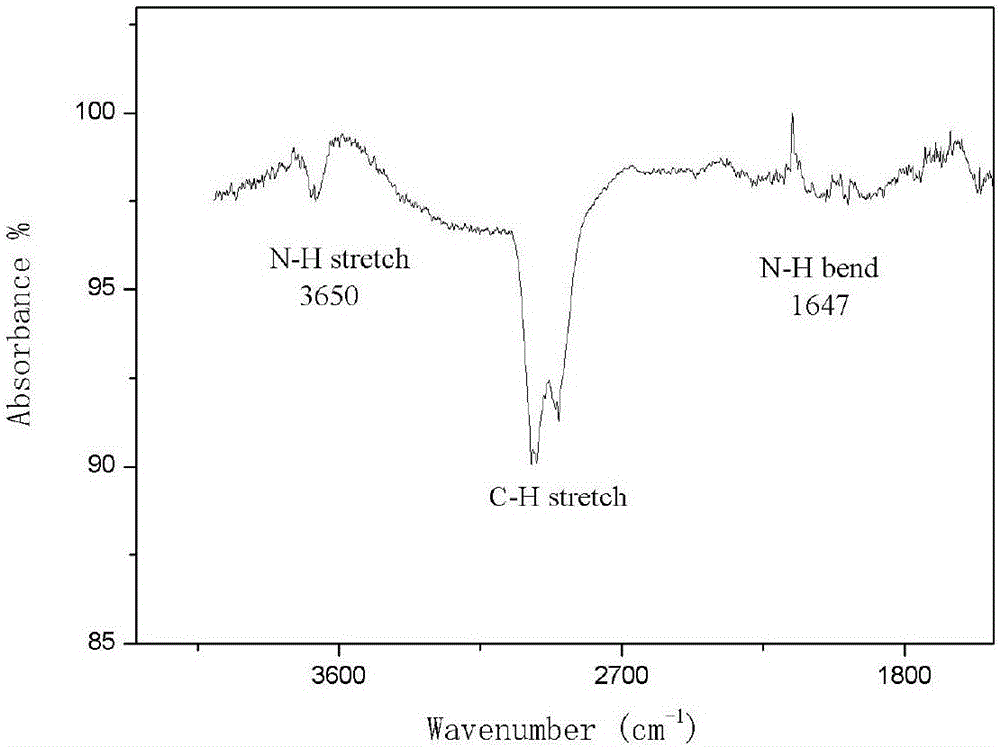 Preparation method of amino iron-carrying composite modified biochar