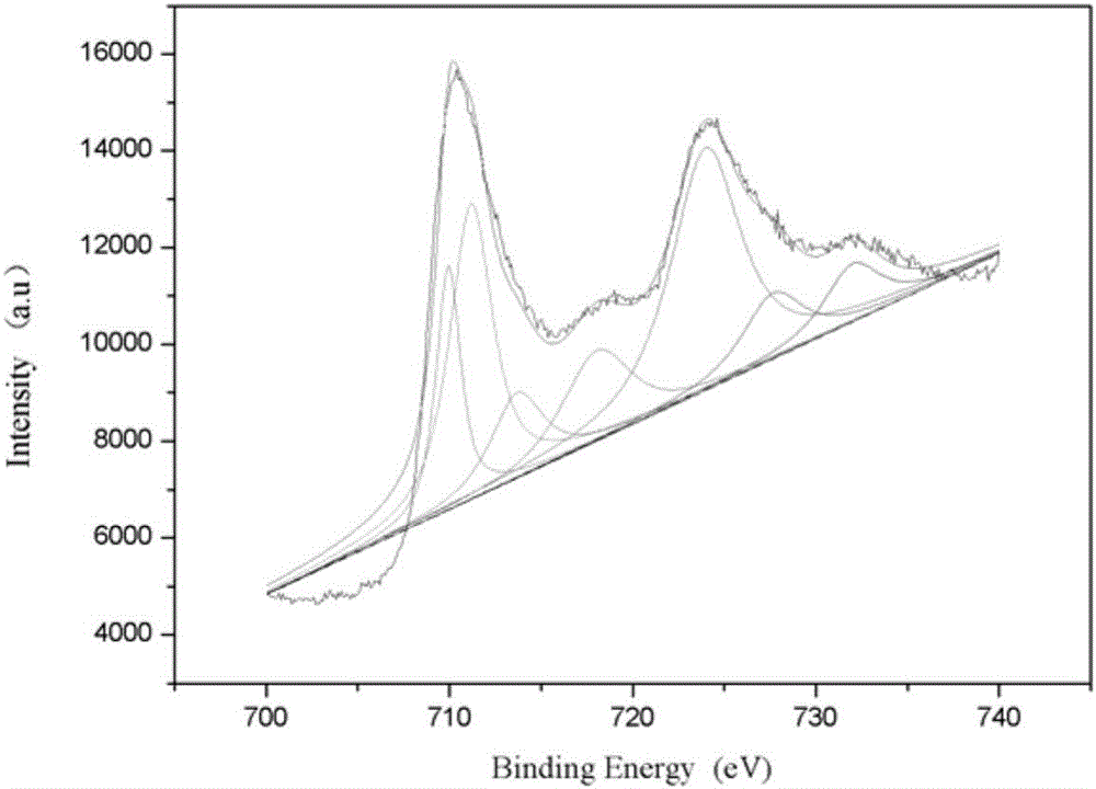 Preparation method of amino iron-carrying composite modified biochar