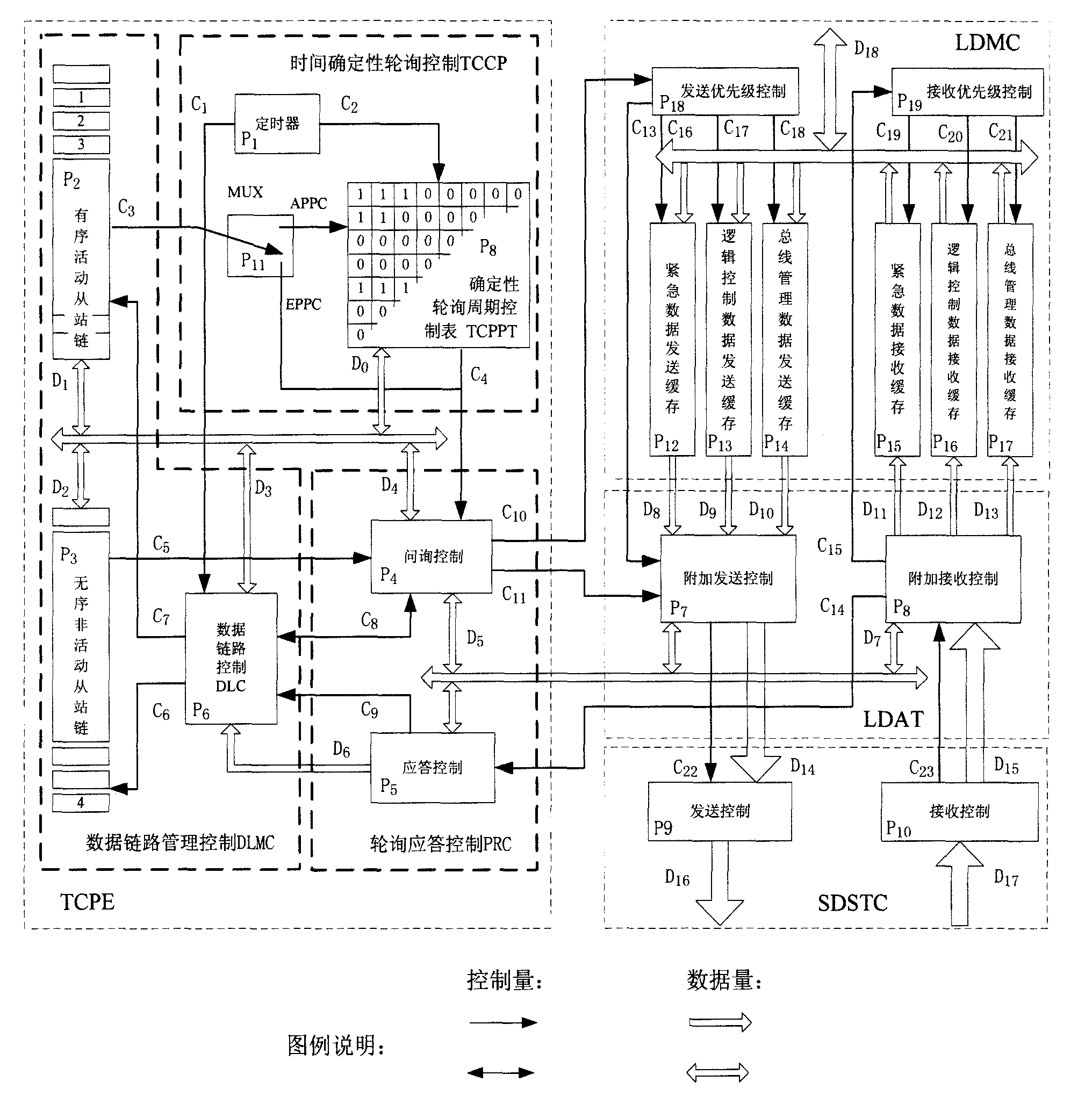 DP-NET data link control mechanism with strict time certainty