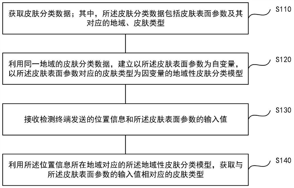 Skin classification method and device