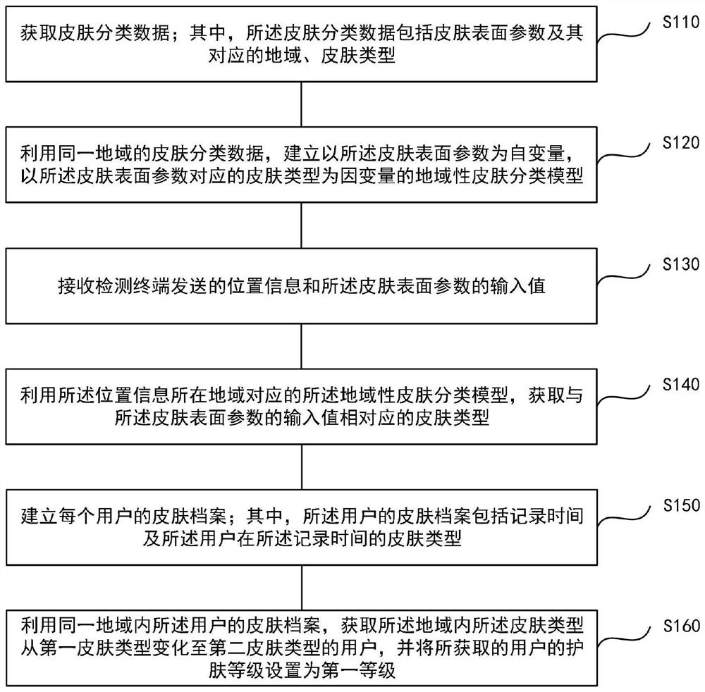 Skin classification method and device