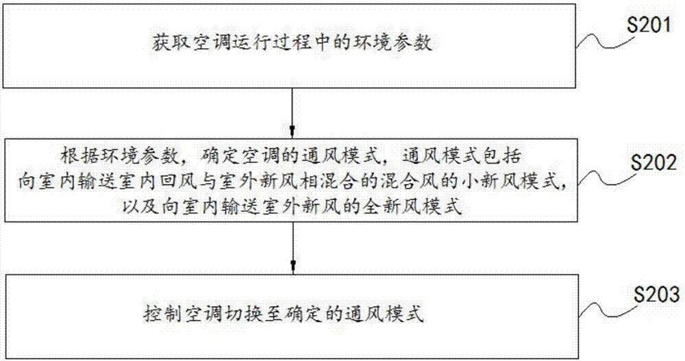 Air-conditioning system for metro and control method thereof