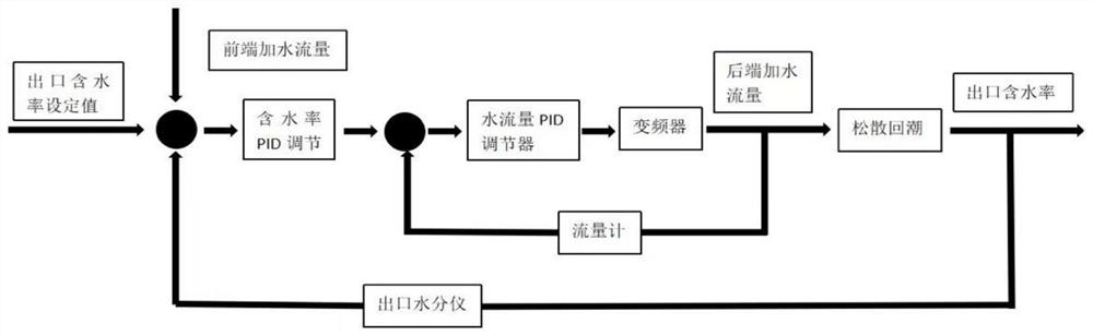 Establishment method of intelligent water adding model for loosening and moisture regaining processes of tobacco shred making workshop