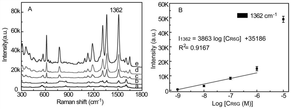 agnr/o-g-c  <sub>3</sub> no  <sub>4</sub> Substrate, its preparation method and its application in the sensitive detection of recyclable SERS