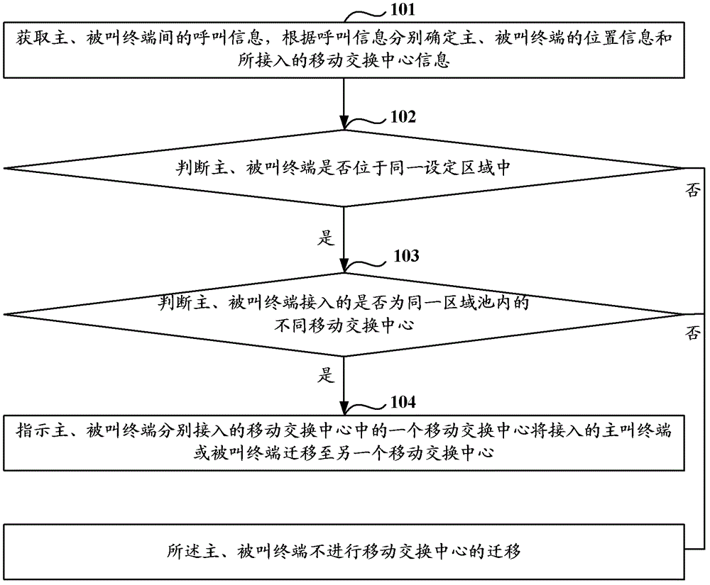 Directional migration method and directional migration device