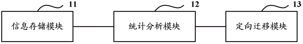 Directional migration method and directional migration device