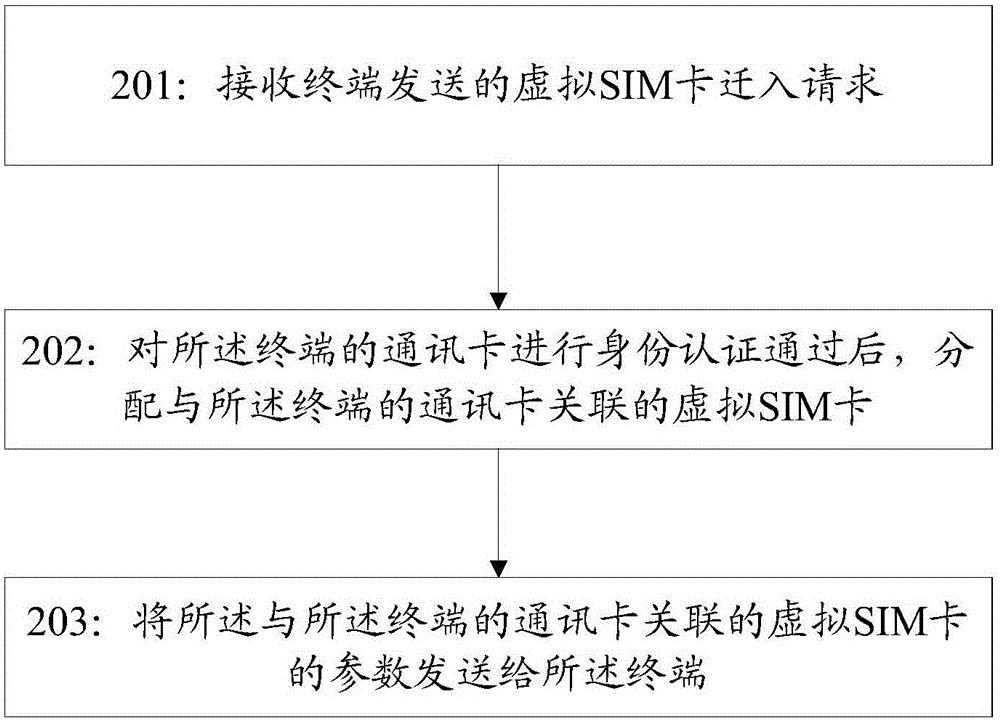 Migration method and system for virtual subscriber identity module (SIM) card, terminal and server