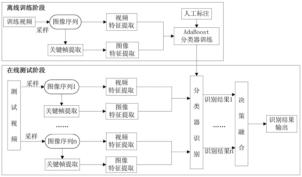 Video-based weather phenomenon recognition method