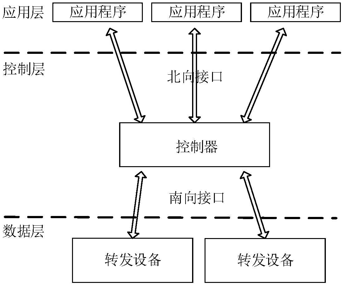 QoS control method of distinguishing service priorities in SDN