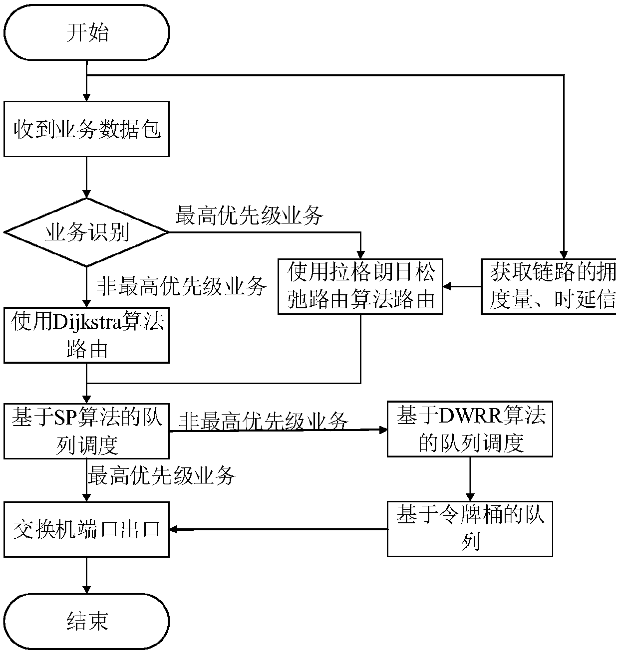 QoS control method of distinguishing service priorities in SDN