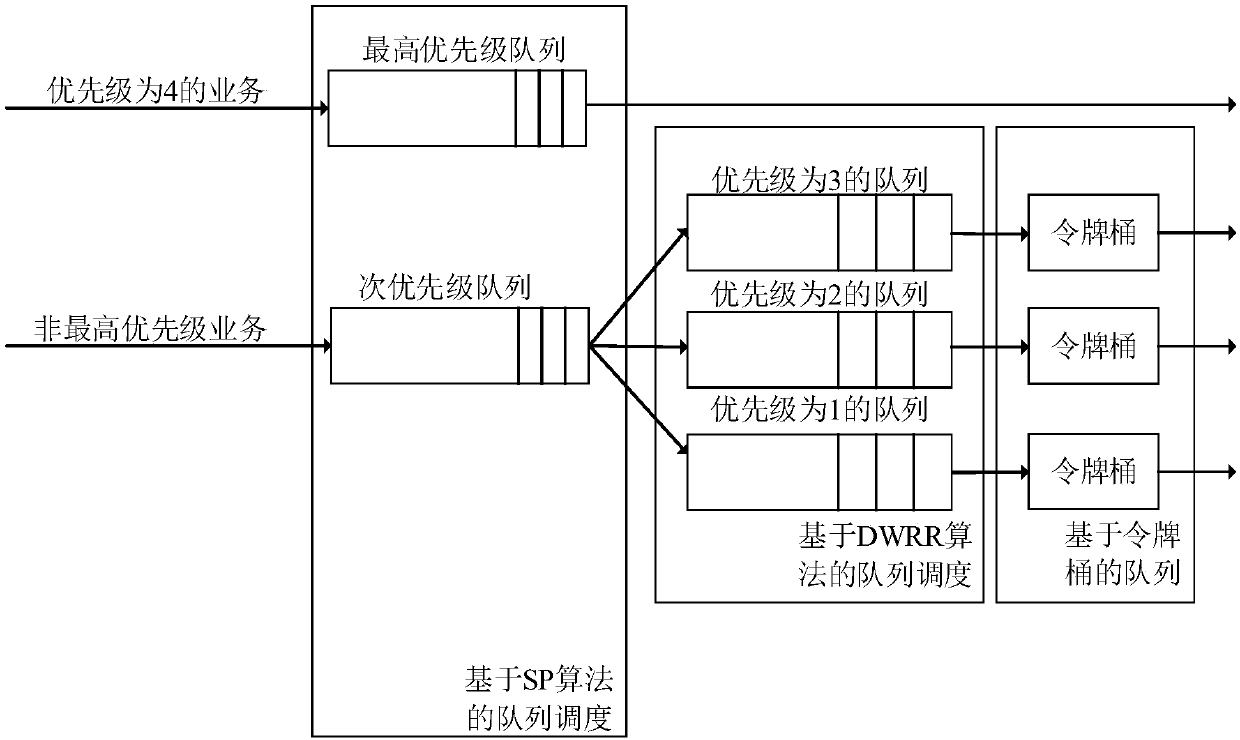 QoS control method of distinguishing service priorities in SDN