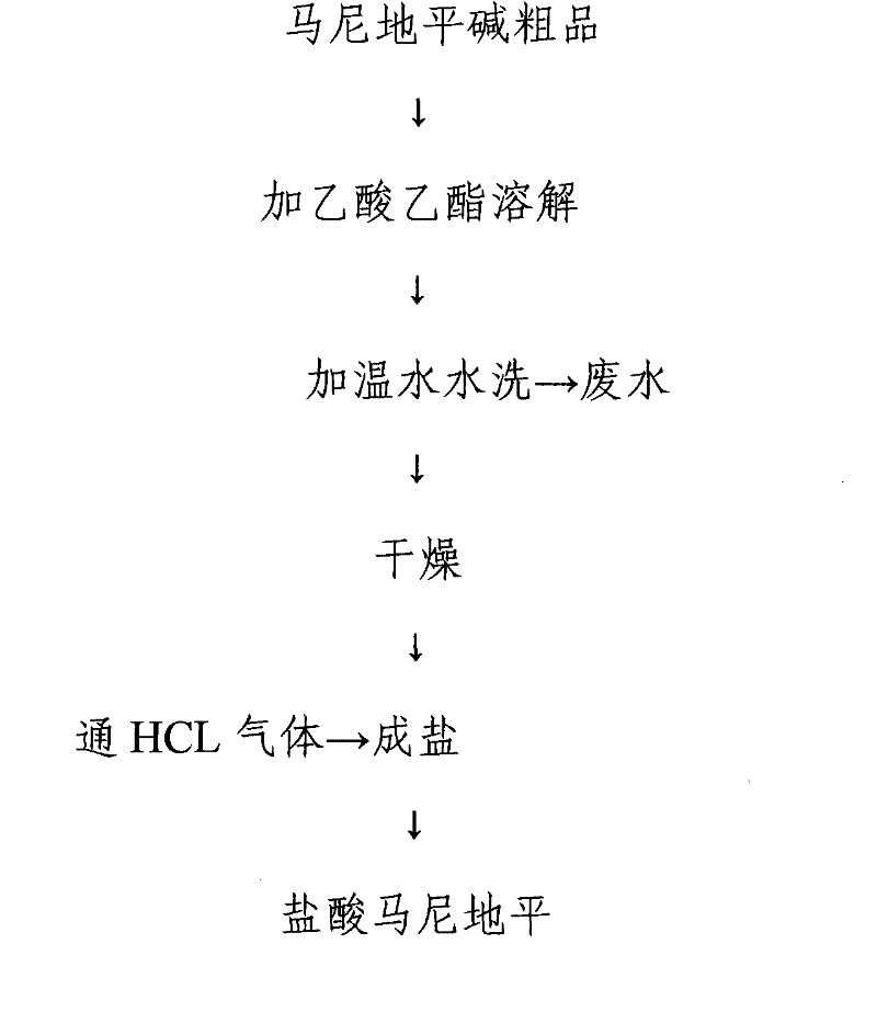 Production technique for synthesizing Manidipine Hydrochloride through separation with non-column chromatography