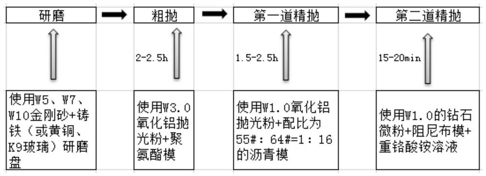 A method of processing chalcogenide glass