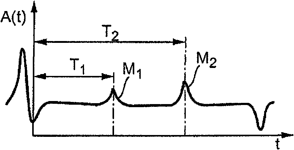 Method for filling level measurement