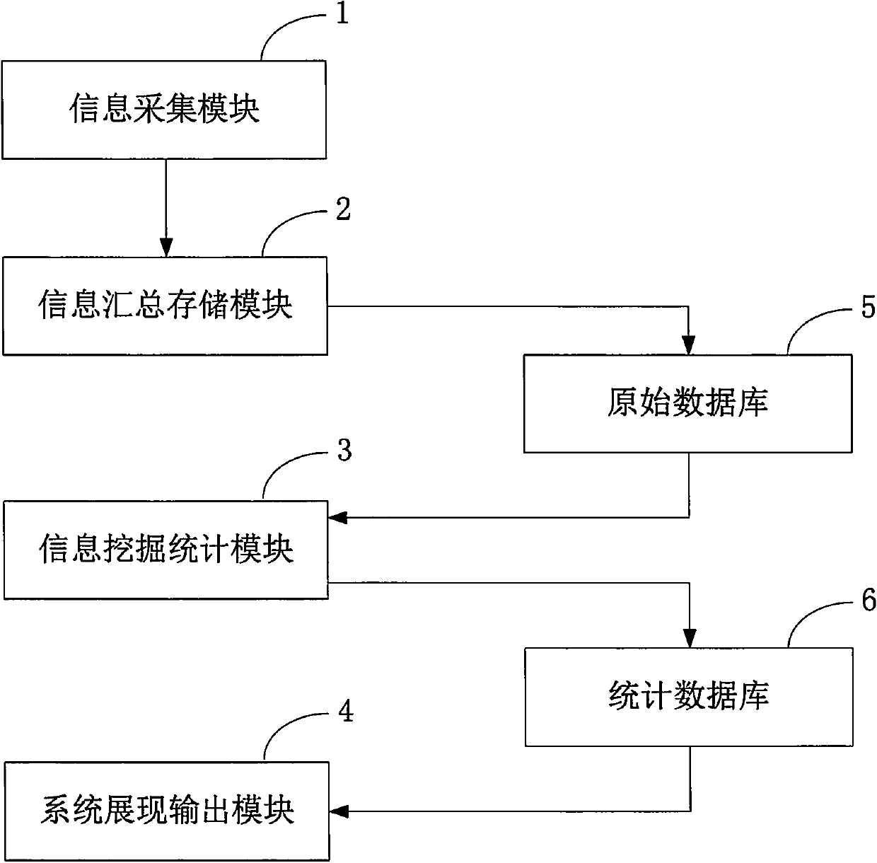 System and method for analyzing user behaviors