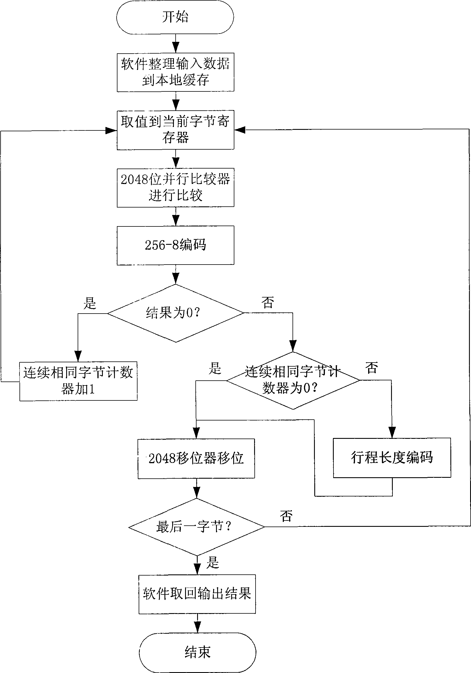 Hardware accelerated implementation process for bzip2 compression algorithm