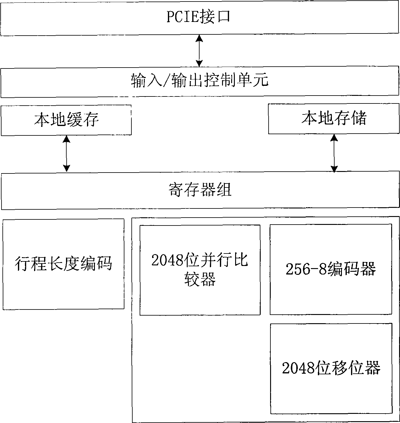 Hardware accelerated implementation process for bzip2 compression algorithm