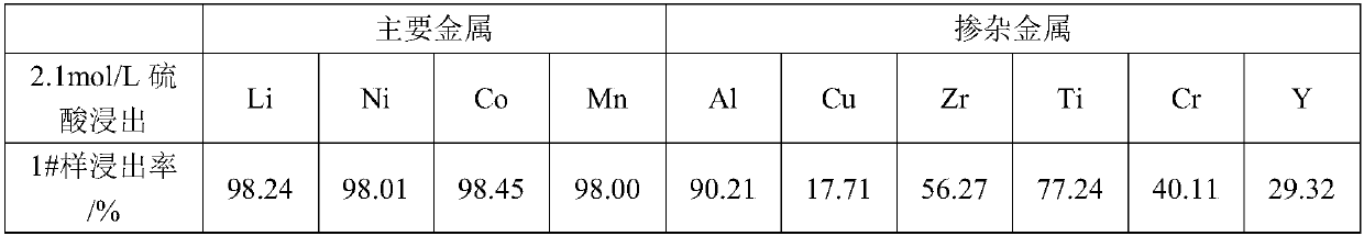 Sodium salt added roasting method of metal in recycled waste lithium battery cathode powder