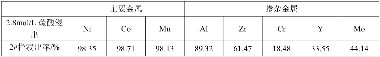 Sodium salt added roasting method of metal in recycled waste lithium battery cathode powder