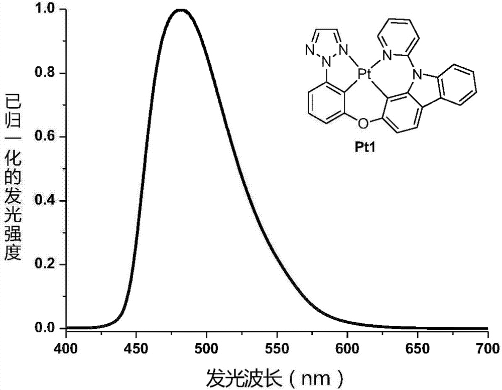 Four-gear ring metal platinum (II) complex phosphorescent luminescent materials