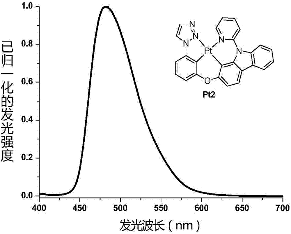 Four-gear ring metal platinum (II) complex phosphorescent luminescent materials