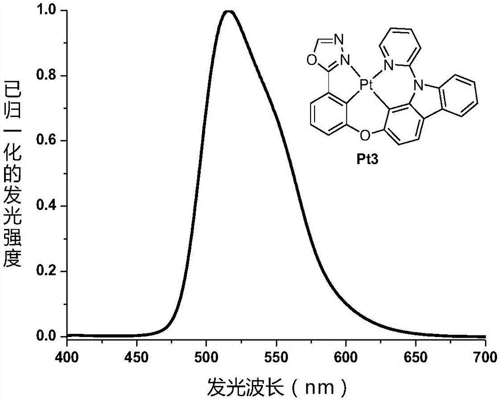 Four-gear ring metal platinum (II) complex phosphorescent luminescent materials