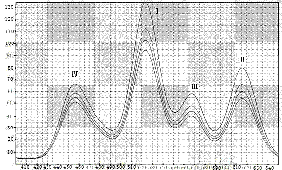 Quantum-dot marking test strip capable of quantitatively determining multiple indexes of blood infectious diseases and preparation method and quantitative determination method thereof