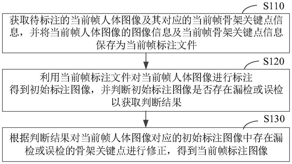 Human skeleton labeling method and device and electronic equipment