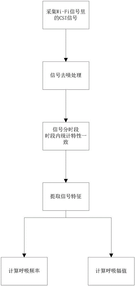 Non-touch-type real-time measurement method and system for human respiratory parameters