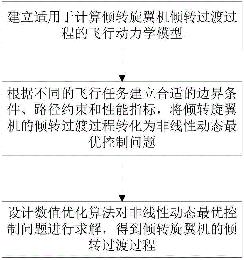 Solving method of tilt transient process of tilt rotorcraft