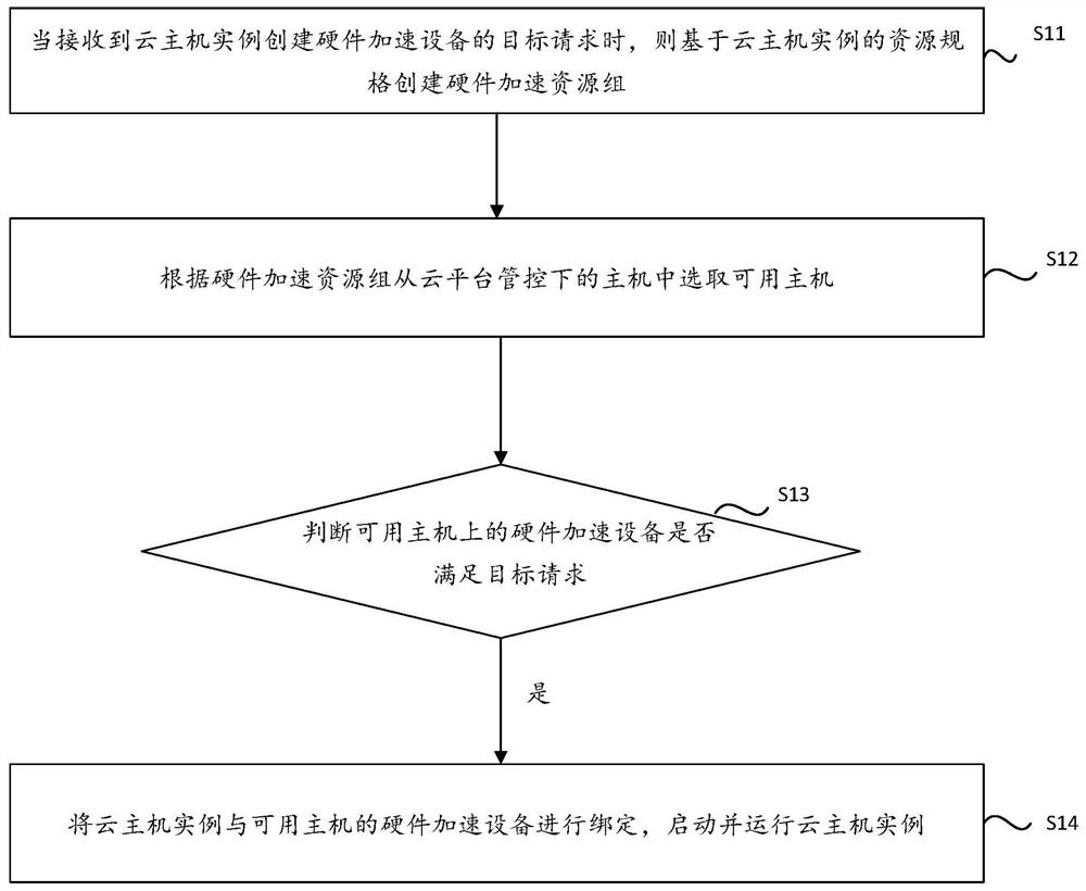 Management method and device for cloud host instance hardware acceleration equipment, equipment and medium