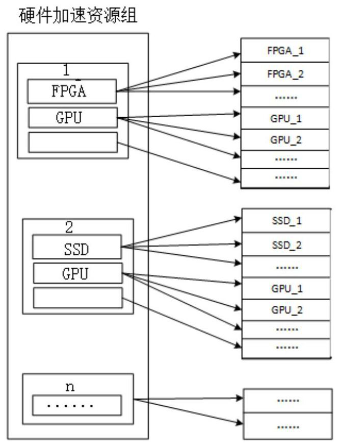 Management method and device for cloud host instance hardware acceleration equipment, equipment and medium