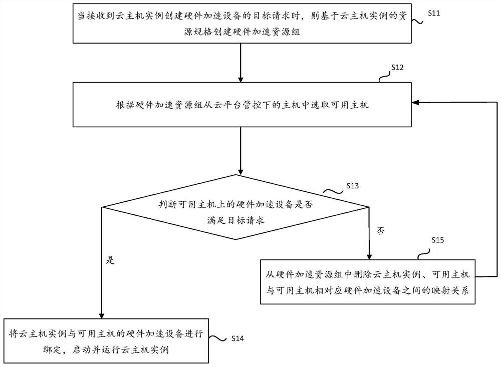 Management method and device for cloud host instance hardware acceleration equipment, equipment and medium