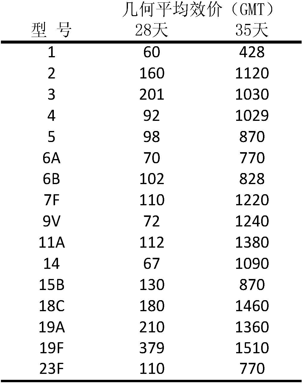 16-valent streptococcus pneumoniae conjugate vaccine composition