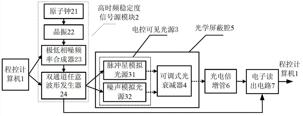 X-ray pulsar photon signal ground simulation system with high time-frequency stability