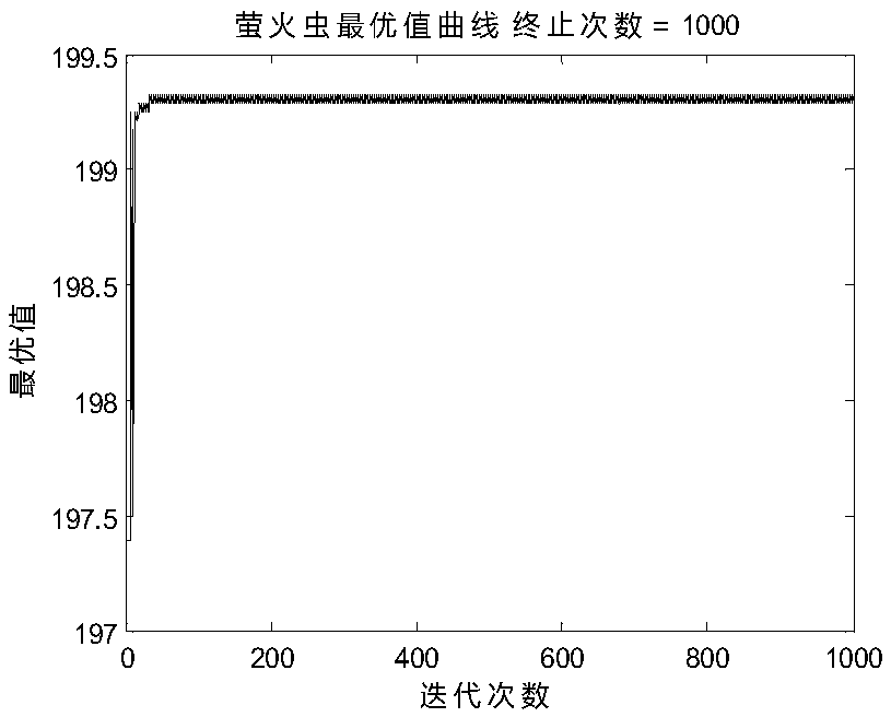 Glowworm improved algorithm for photovoltaic maximum power point tracing under partial shadow