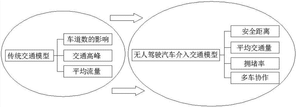 Traffic flow modeling method of unmanned vehicle