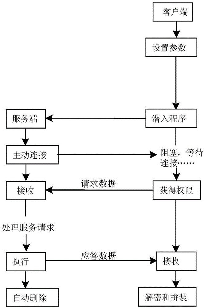 Method for obtaining remote data based on remote control system