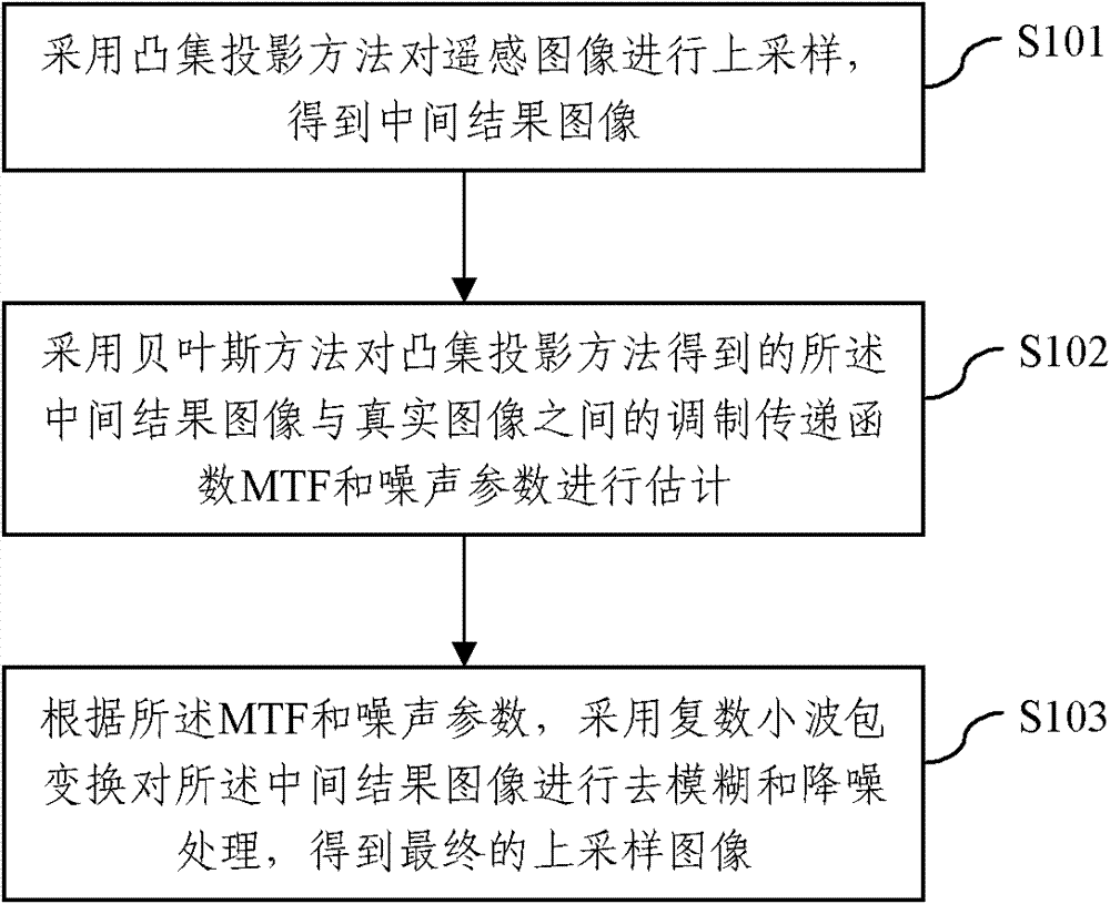 Remote sensing image upsampling method based on POCS (projections onto convex sets) and complex wavelet packet field