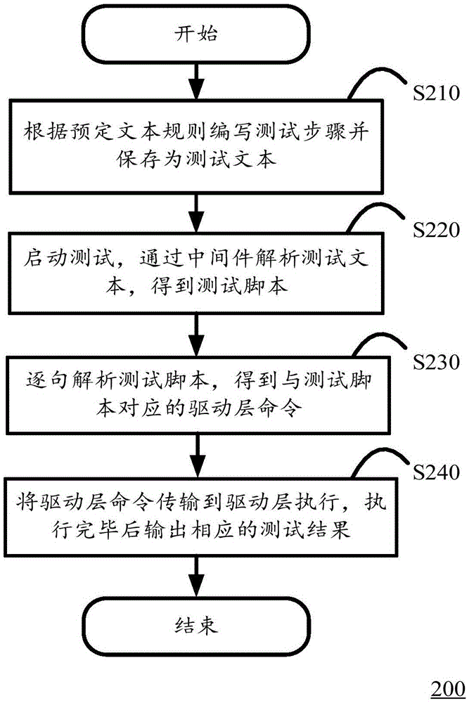 Method and device for performing automatic testing based on text