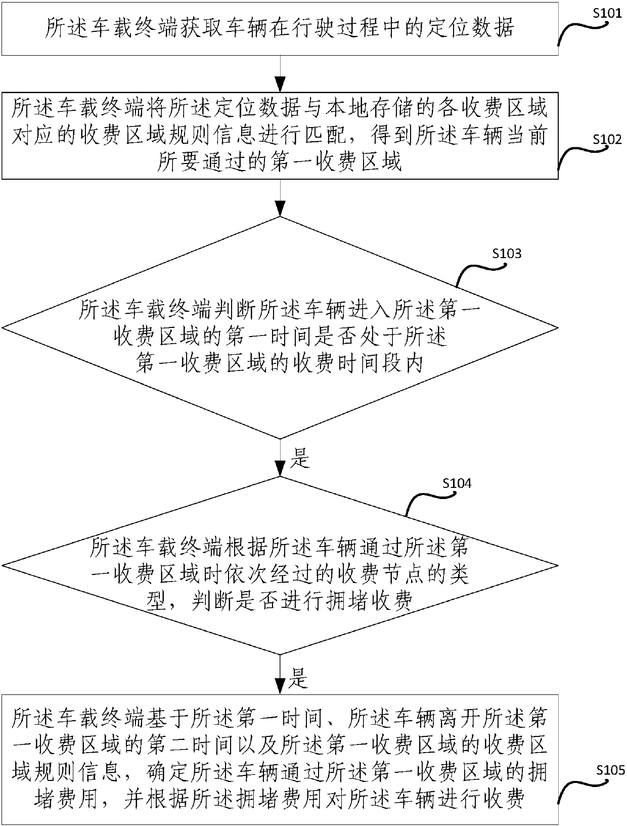 Road congestion charging method and device based on vehicle terminal