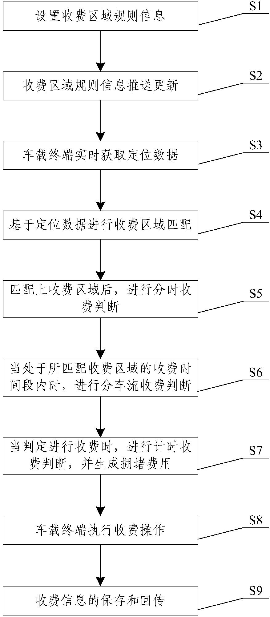 Road congestion charging method and device based on vehicle terminal