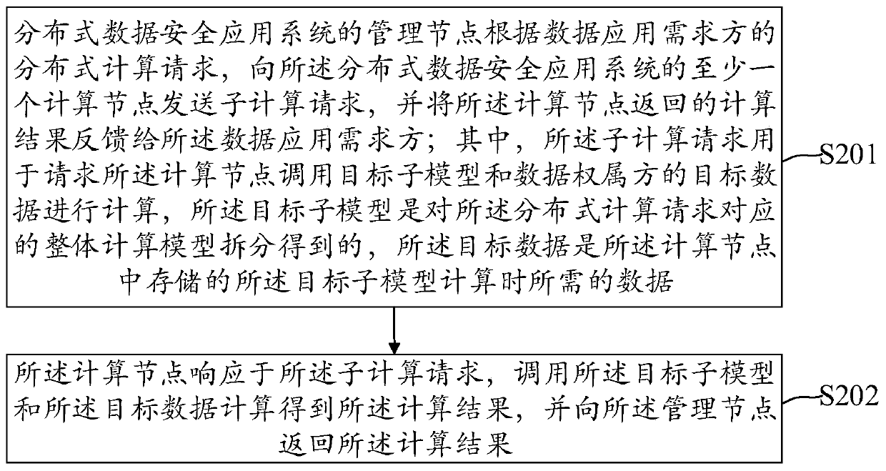 Distributed data security application method and system and electronic device