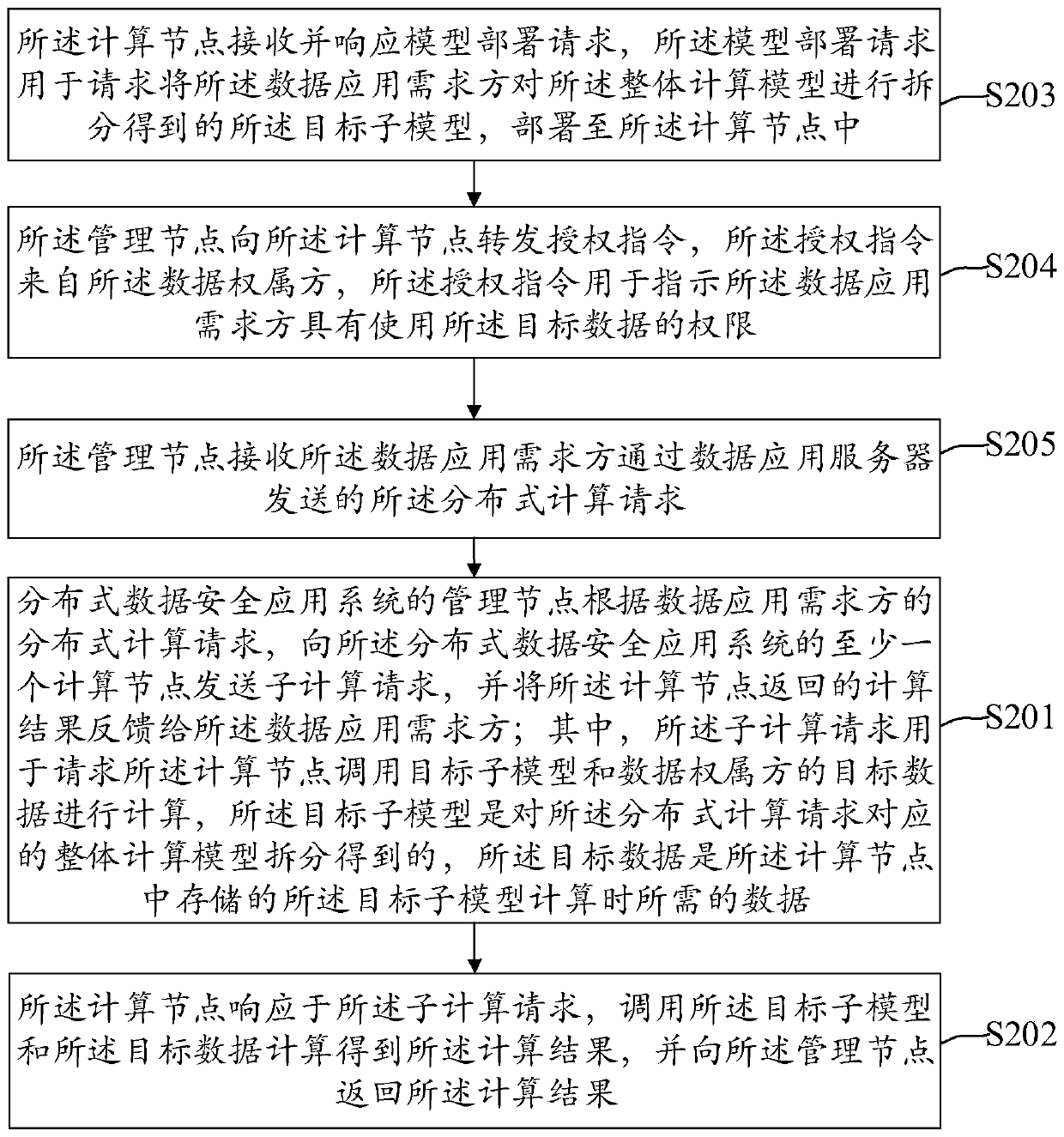 Distributed data security application method and system and electronic device