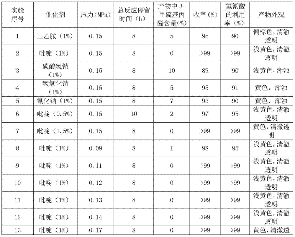 Method and device for using crude hydrocyanic acid to continuously produce D, L-2-hydroxy-4-methylthio-butyric acid microelement chelate